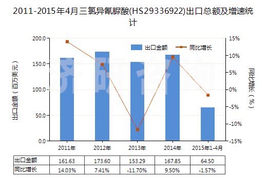 2011-2015年4月三氯異氰脲酸(HS29336922)出口總額及增速統(tǒng)計